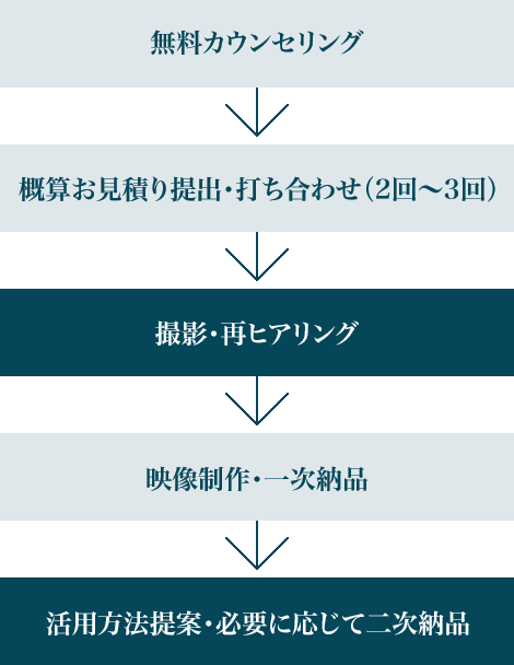 無料カウンセリング→概算お見積り提出・打ち合わせ（2回～3回）→撮影・再ヒアリング→映像制作・一次納品→活用方法提案・必要に応じて二次納品